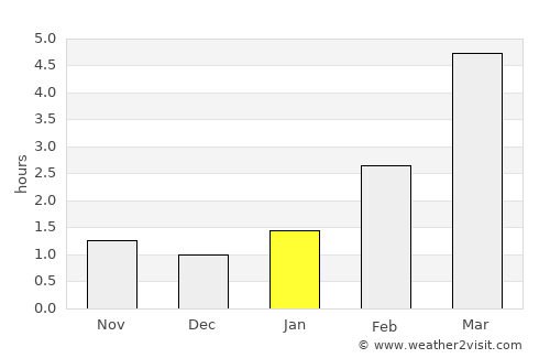 Ülenurme average rain in January