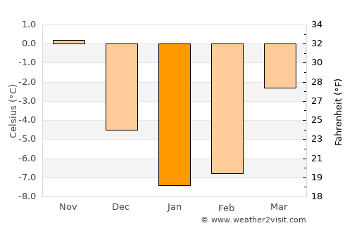 Ülenurme average temperature in January