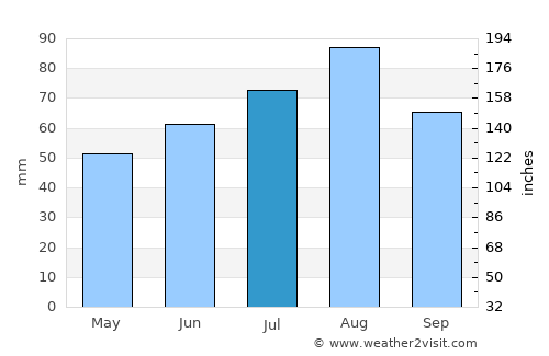 Ülenurme average rain in July