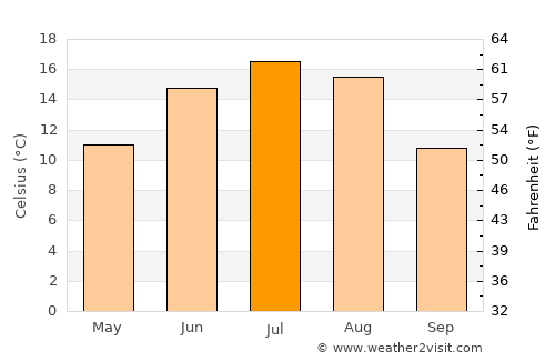 Ülenurme average temperature in July