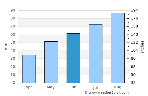 Ülenurme average rain in June