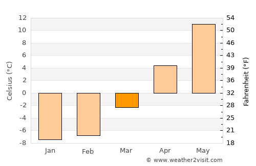 Ülenurme average temperature in March