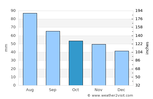 Ülenurme average rain in October