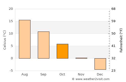 Ülenurme average temperature in October