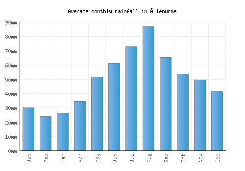 Ülenurme monthly rainfall chart (mm)