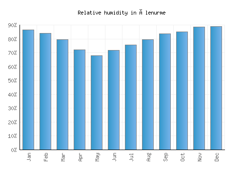 Ülenurme relative humidity averages