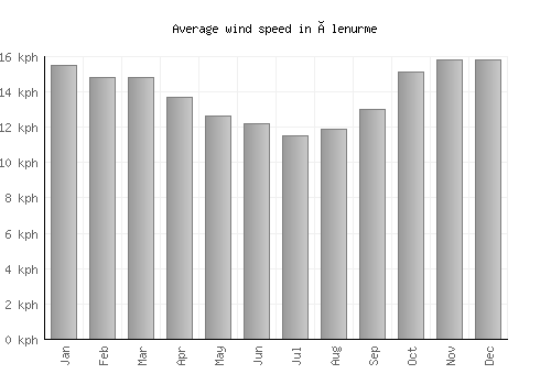 Ülenurme average winspeed by month (km/h)