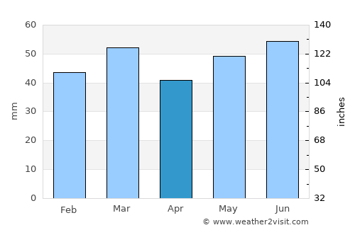 Ulfborg average rain in April