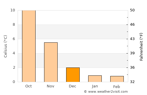 Ulfborg average temperature in December