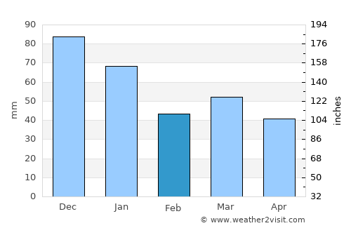 Ulfborg average rain in February