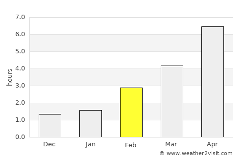 Ulfborg average rain in February