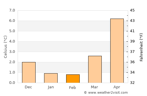 Ulfborg average temperature in February