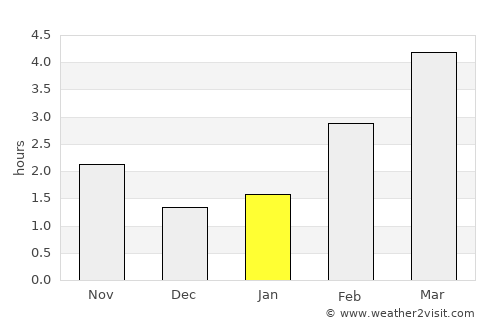 Ulfborg average rain in January