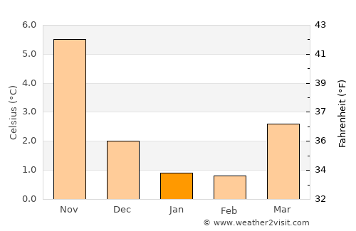 Ulfborg average temperature in January