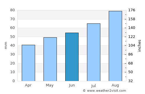 Ulfborg average rain in June