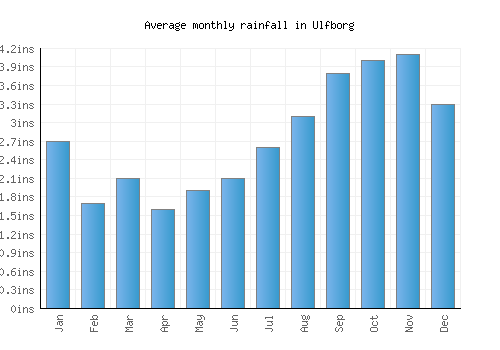 Ulfborg monthly rainfall chart (inches)