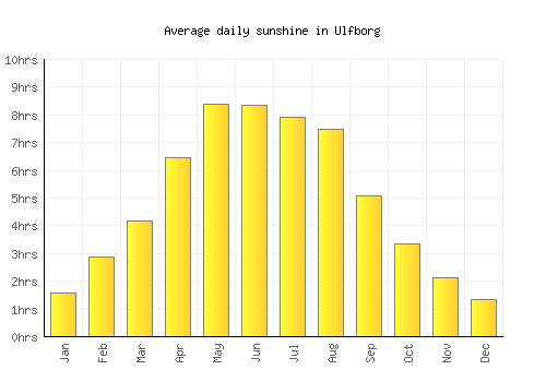 Ulfborg average daily sunshine chart