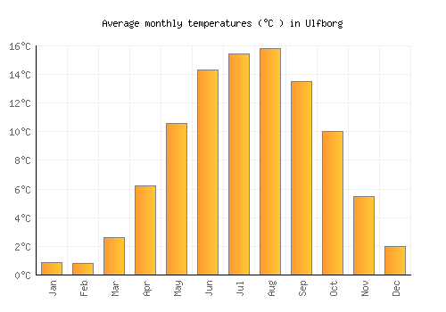 Ulfborg average temperature chart (Celsius)
