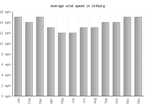 Ulfborg average winspeed by month (mph)