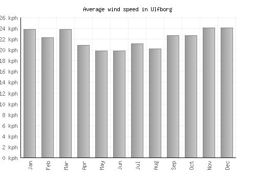 Ulfborg average winspeed by month (km/h)