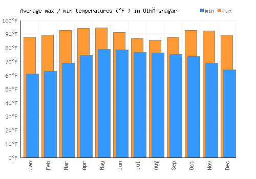 Ulhāsnagar average minimum / maximum temperatures (Fahrenheit)