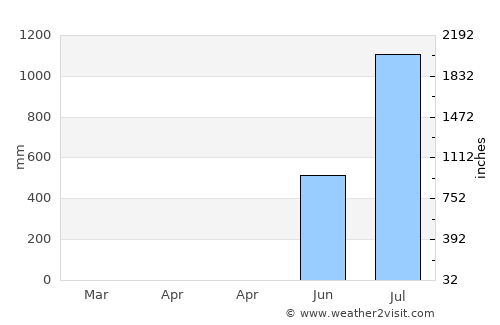Ulhāsnagar average rain in April