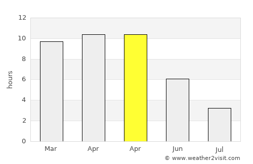 Ulhāsnagar average rain in April