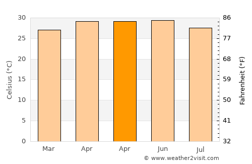 Ulhāsnagar average temperature in April