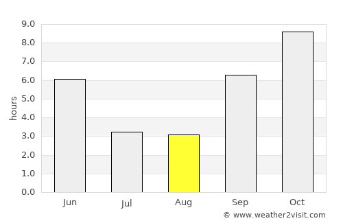 Ulhāsnagar average rain in August