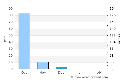 Ulhāsnagar average rain in December