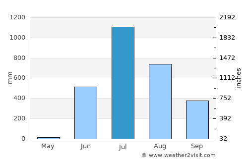 Ulhāsnagar average rain in July