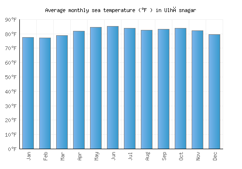 Ulhāsnagar average sea temperature chart (Fahrenheit)