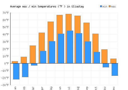 Uliastay average minimum / maximum temperatures (Fahrenheit)