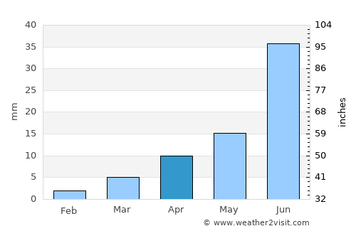 Uliastay average rain in April