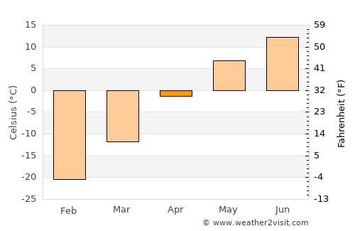 Uliastay average temperature in April