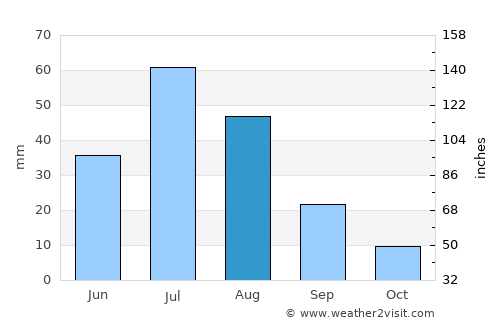 Uliastay average rain in August