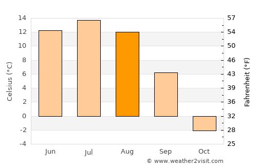 Uliastay average temperature in August