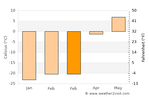 Uliastay average temperature in February