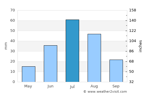 Uliastay average rain in July