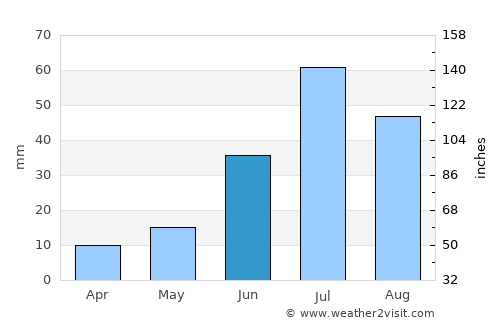 Uliastay average rain in June