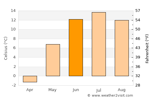 Uliastay average temperature in June
