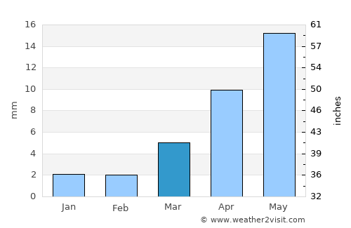 Uliastay average rain in March