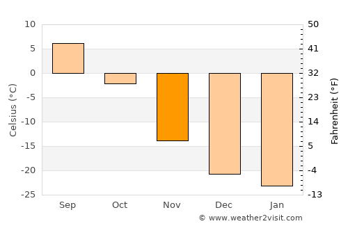 Uliastay average temperature in November