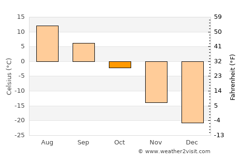 Uliastay average temperature in October