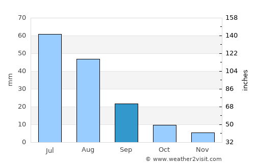 Uliastay average rain in September
