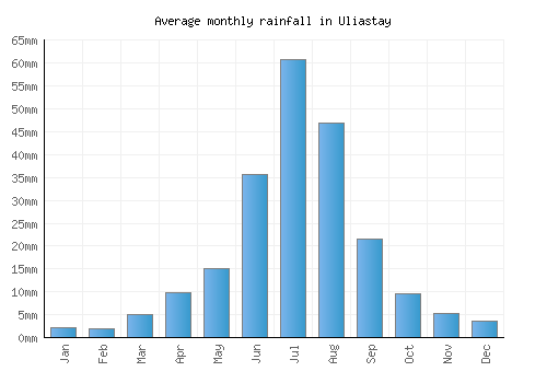 Uliastay monthly rainfall chart (mm)