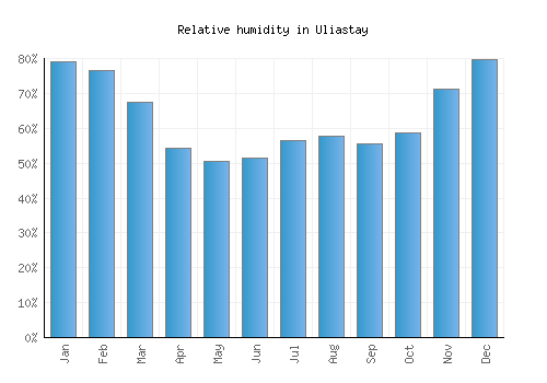 Uliastay relative humidity averages