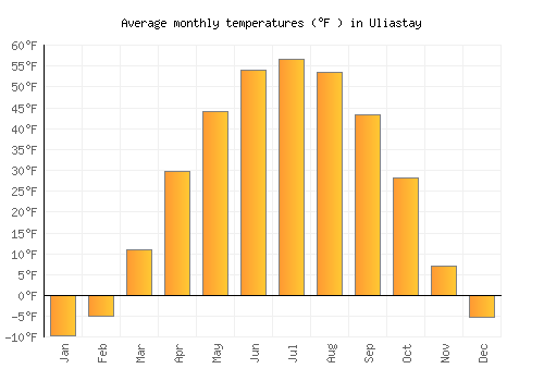 Uliastay average temperature chart (Fahrenheit)