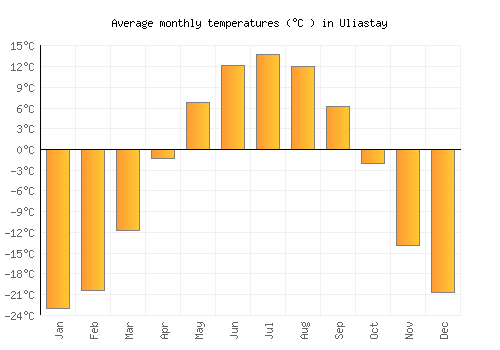 Uliastay average temperature chart (Celsius)