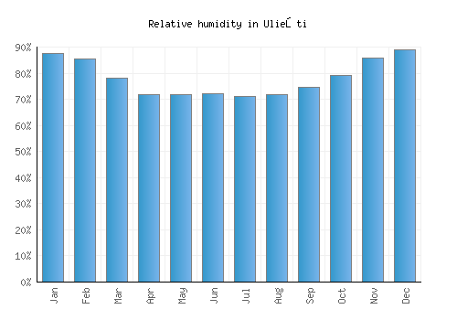 Ulieşti relative humidity averages